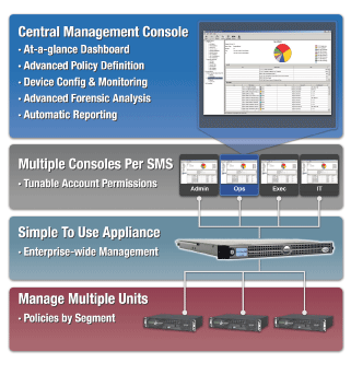 Security Management System